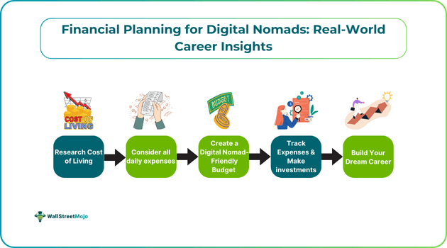 Financial Planning For Digital