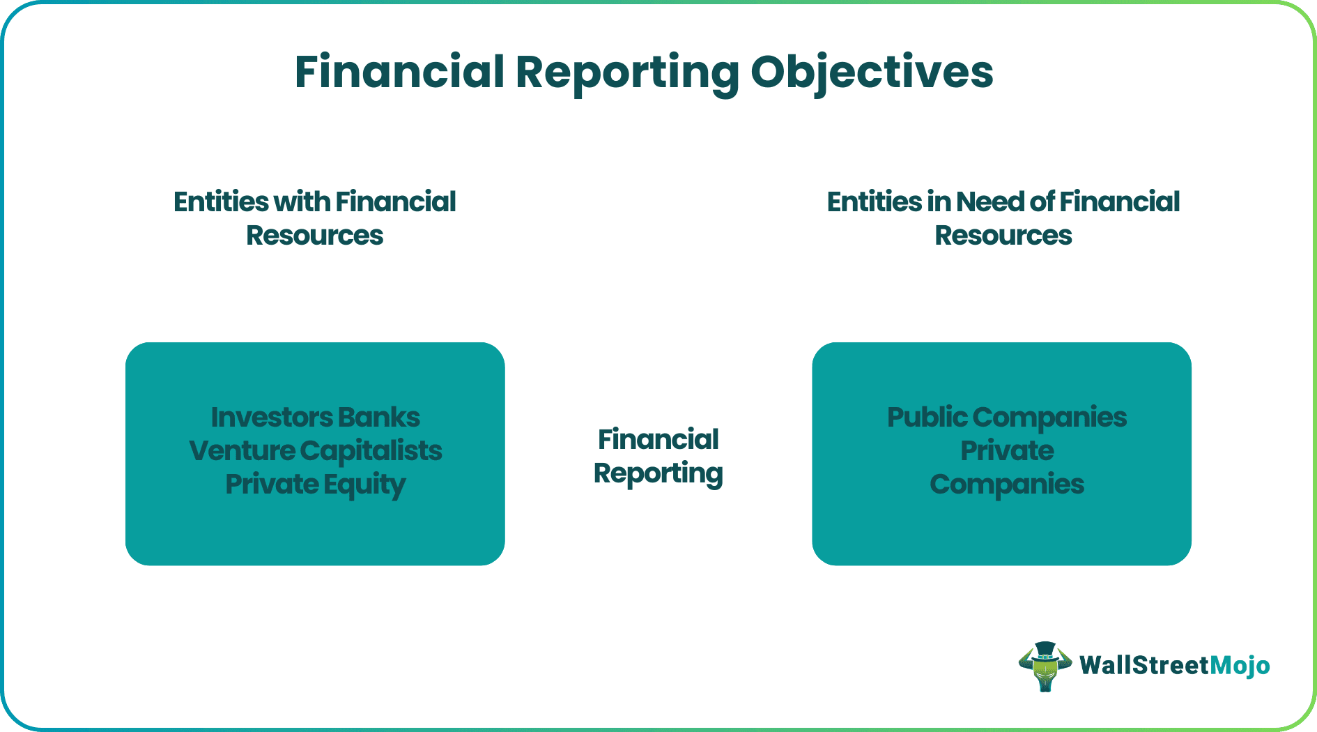 Financial Reporting Objectives