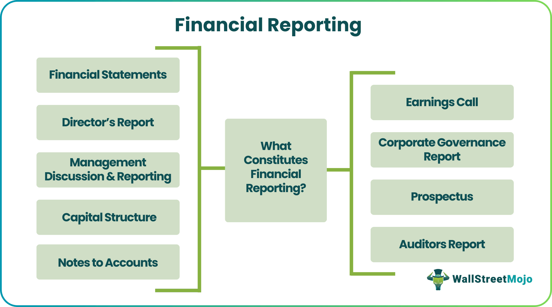 Financial Reporting