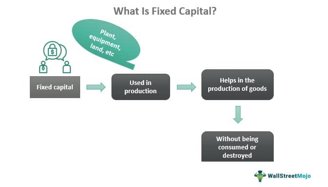 Fixed Capital