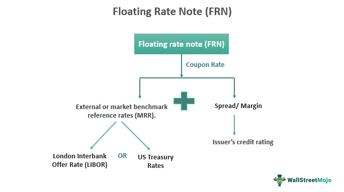 Floating Rate Note