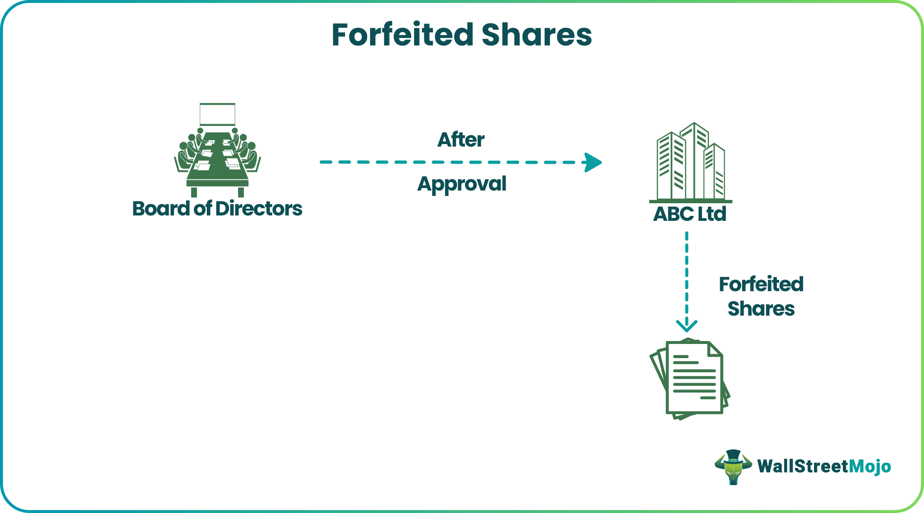 Forfeited Shares