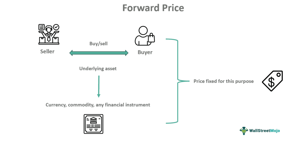 Forward Price