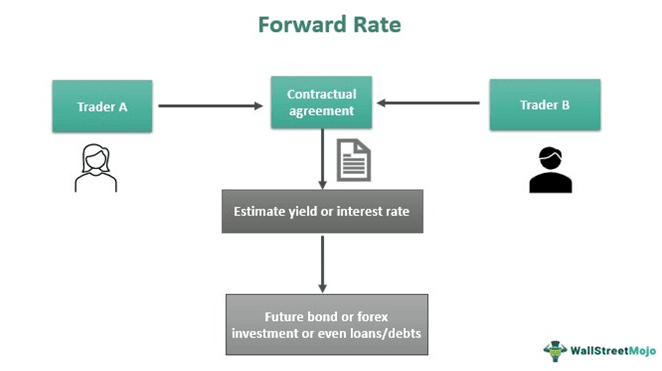 Forward Rate