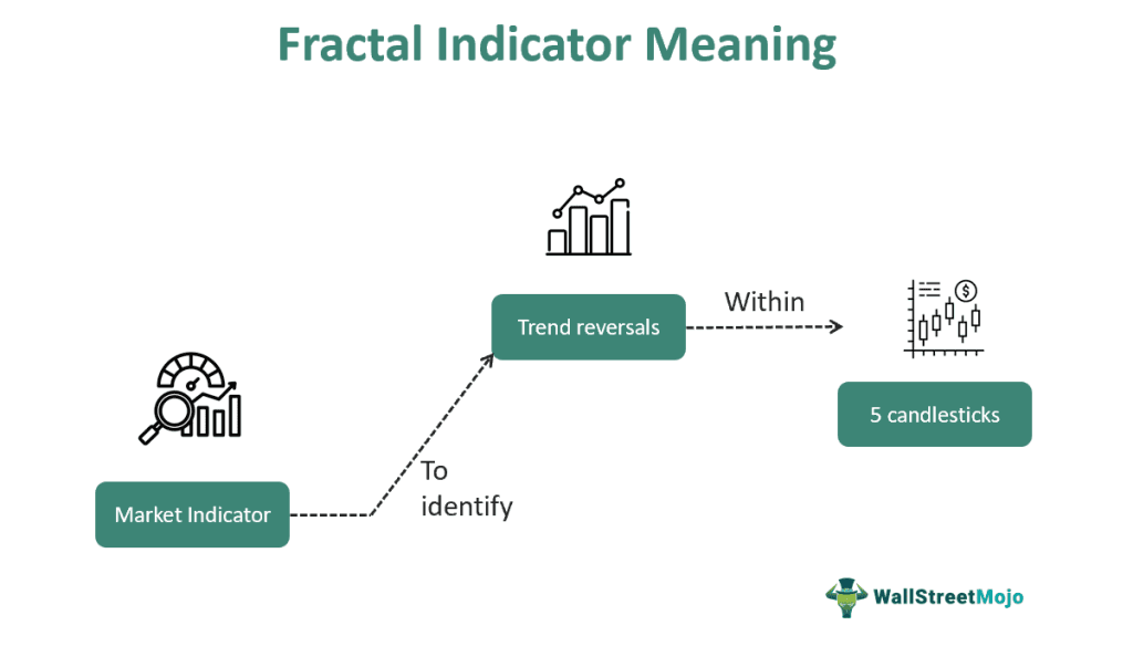 Fractal Indicator