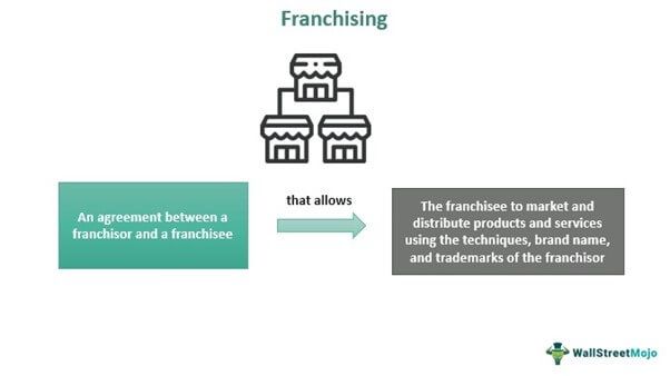 Franchising