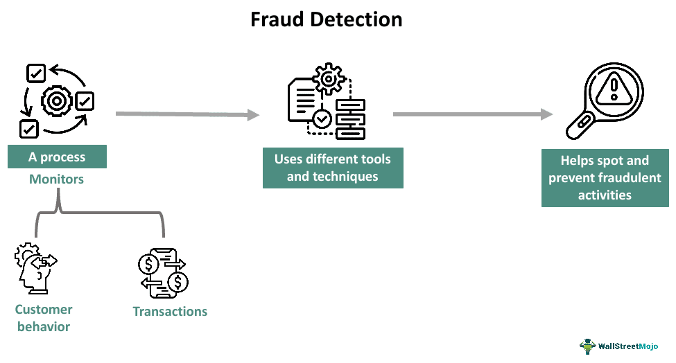 Fraud Detection