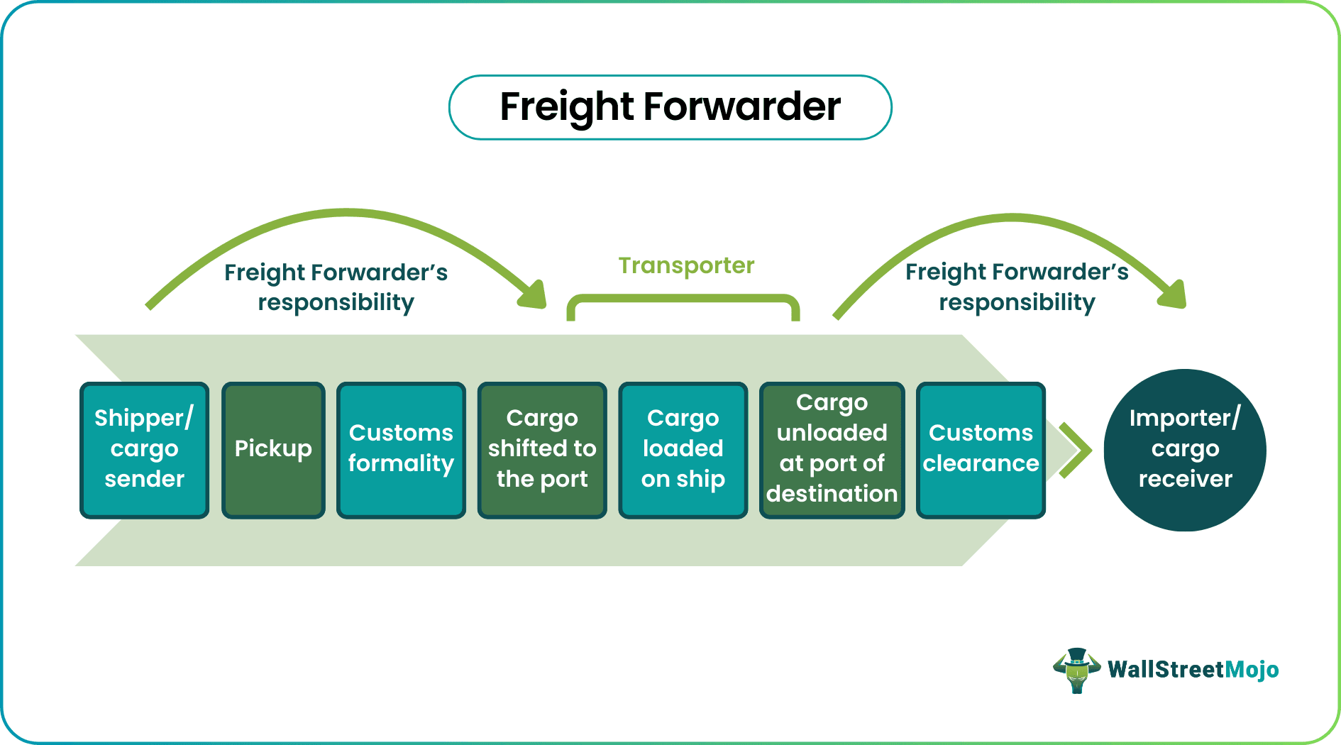 Freight Forwarder