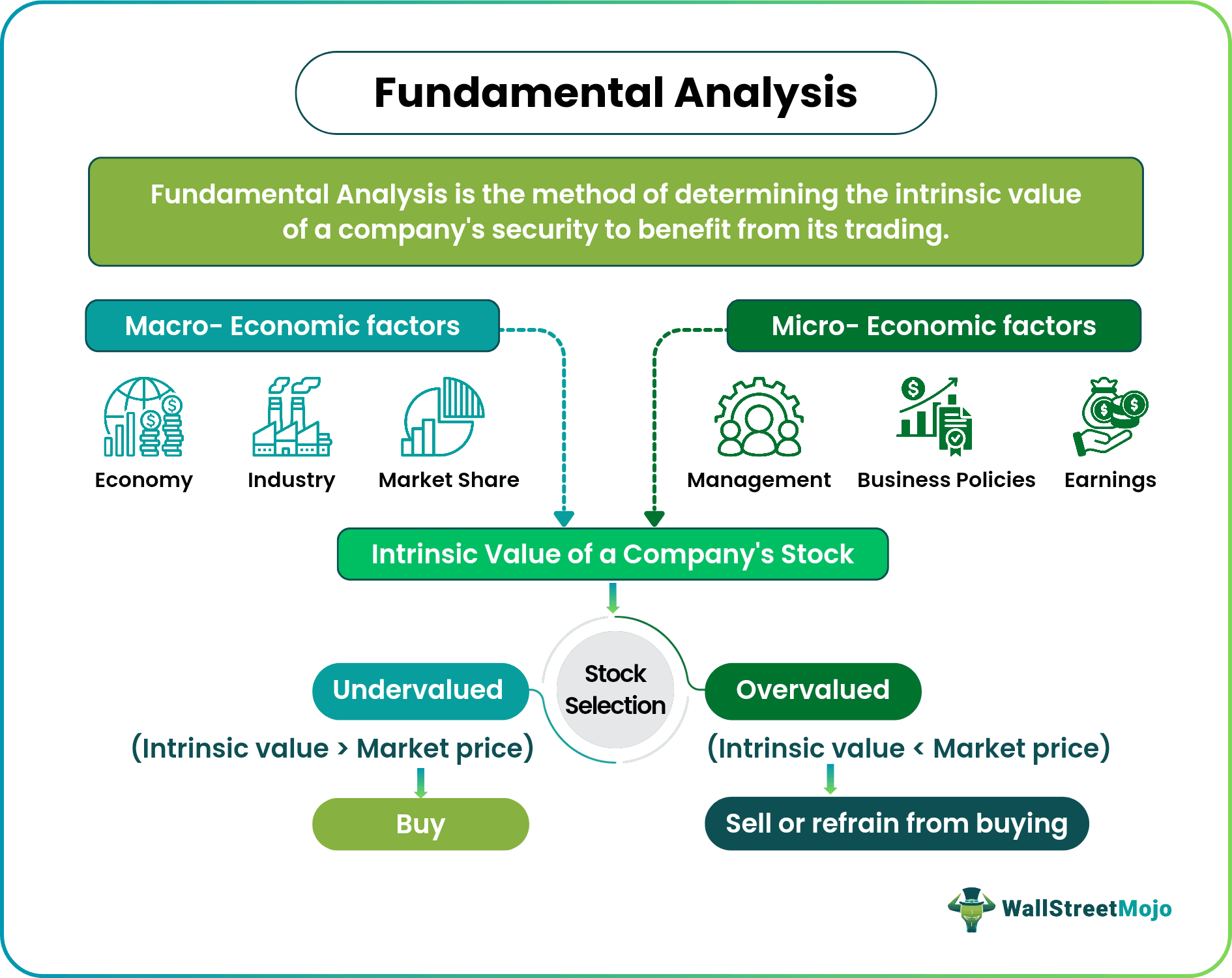 Fundamental Analysis