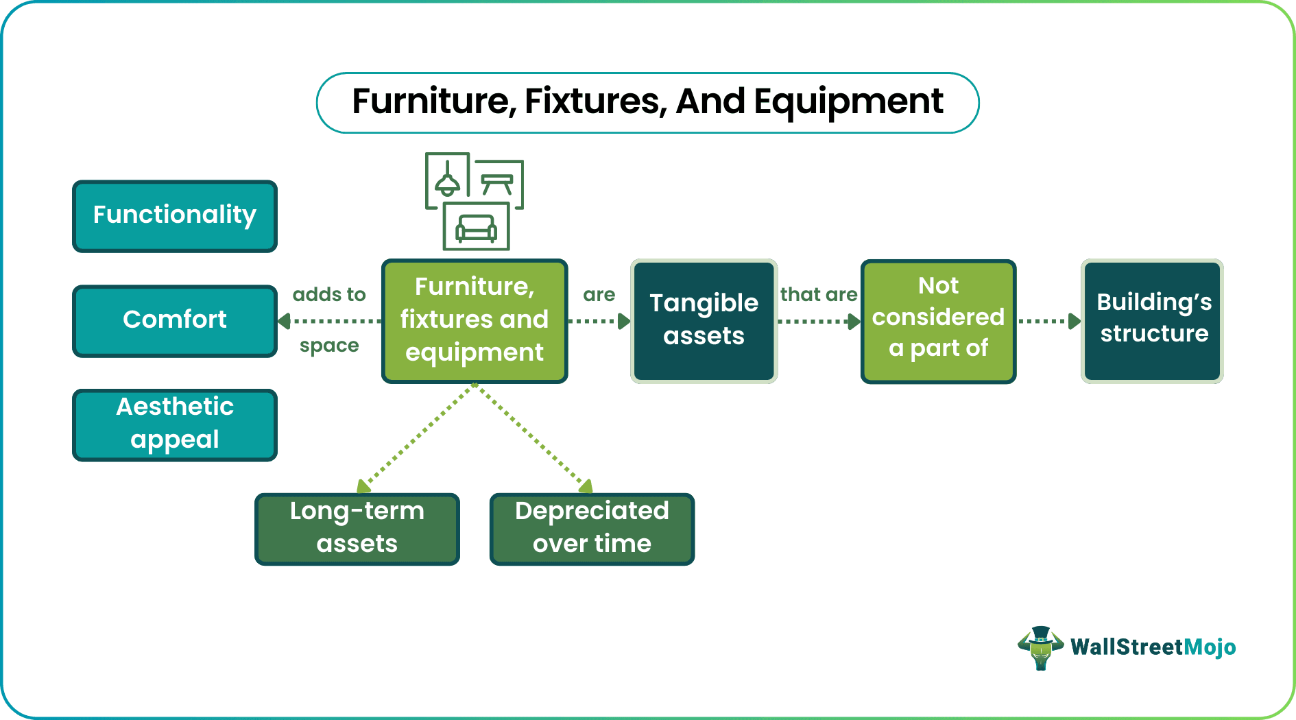 Furniture, Fixtures, And Equipment