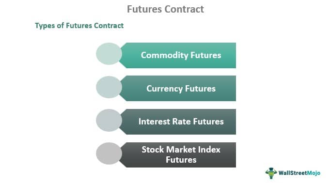 Futures Contract