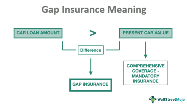 Gap Insurance