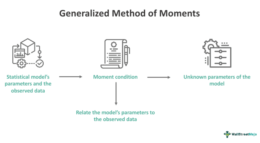 Generalized Method of Moments
