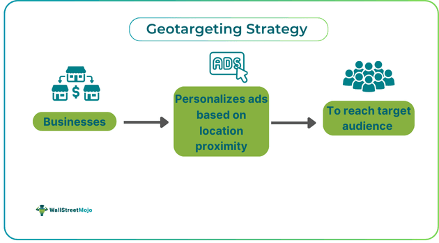 Geotargeting