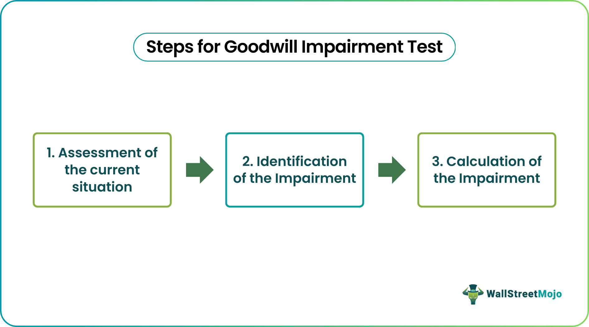 Goodwill Impairment Test