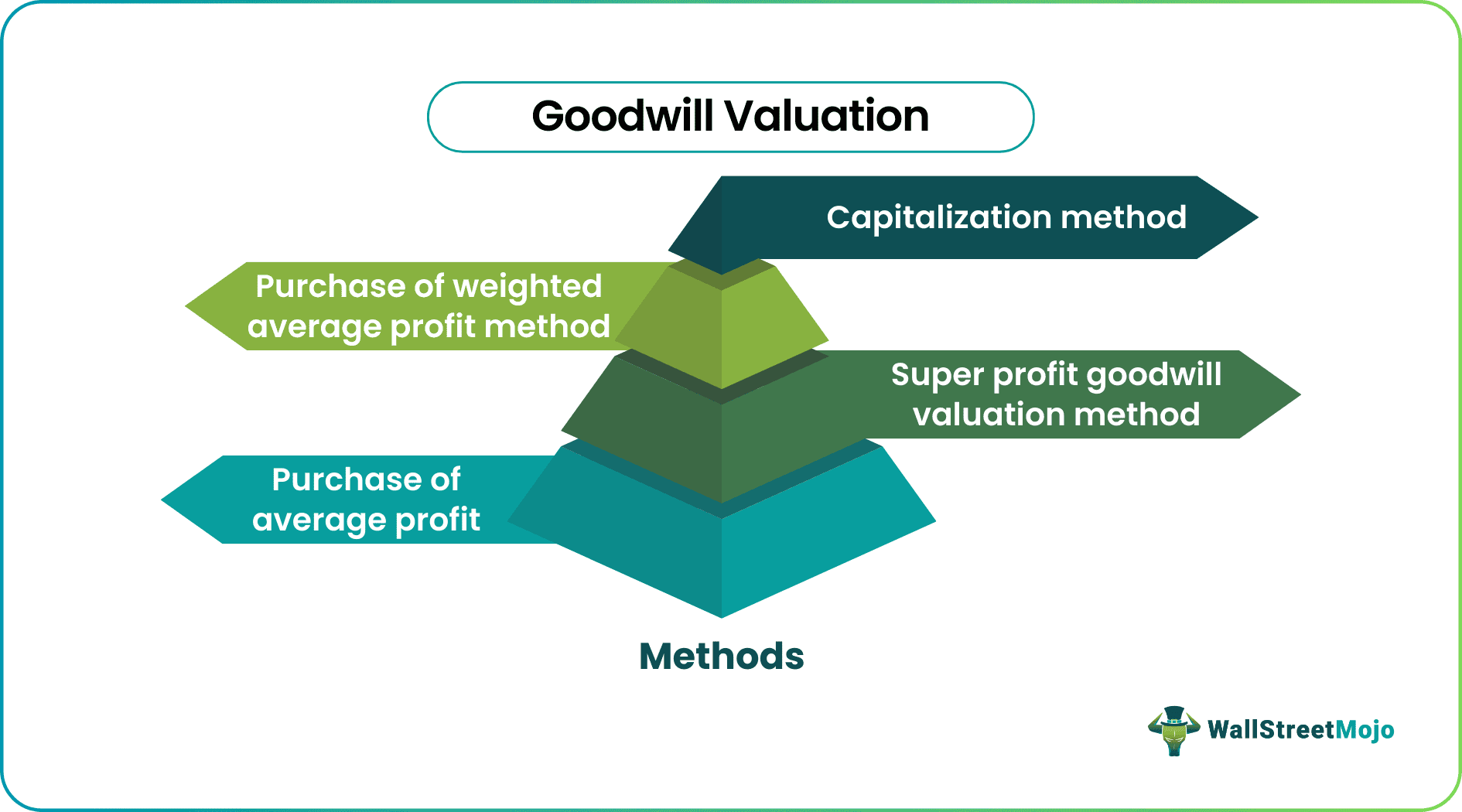 Goodwill Valuation