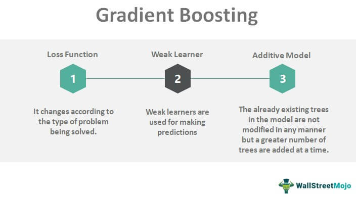 Gradient Boosting