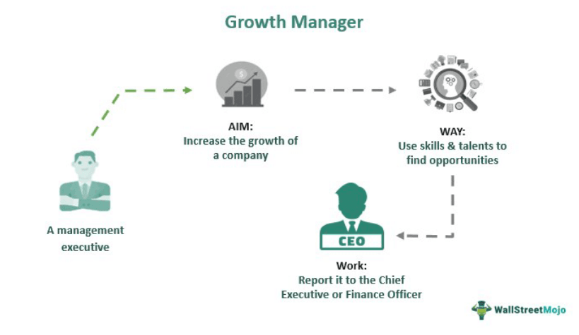 Growth Manager