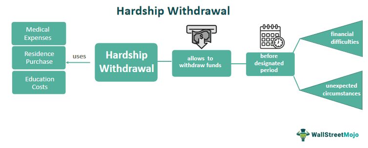 Hardship Withdrawal