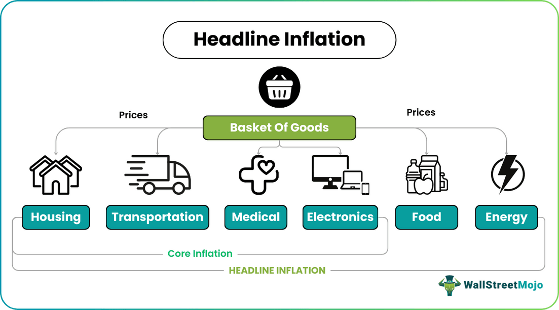 Headline Inflation