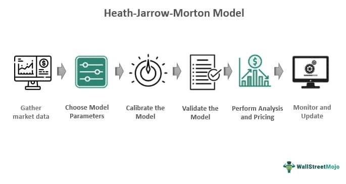 Heath-Jarrow-Morton Model