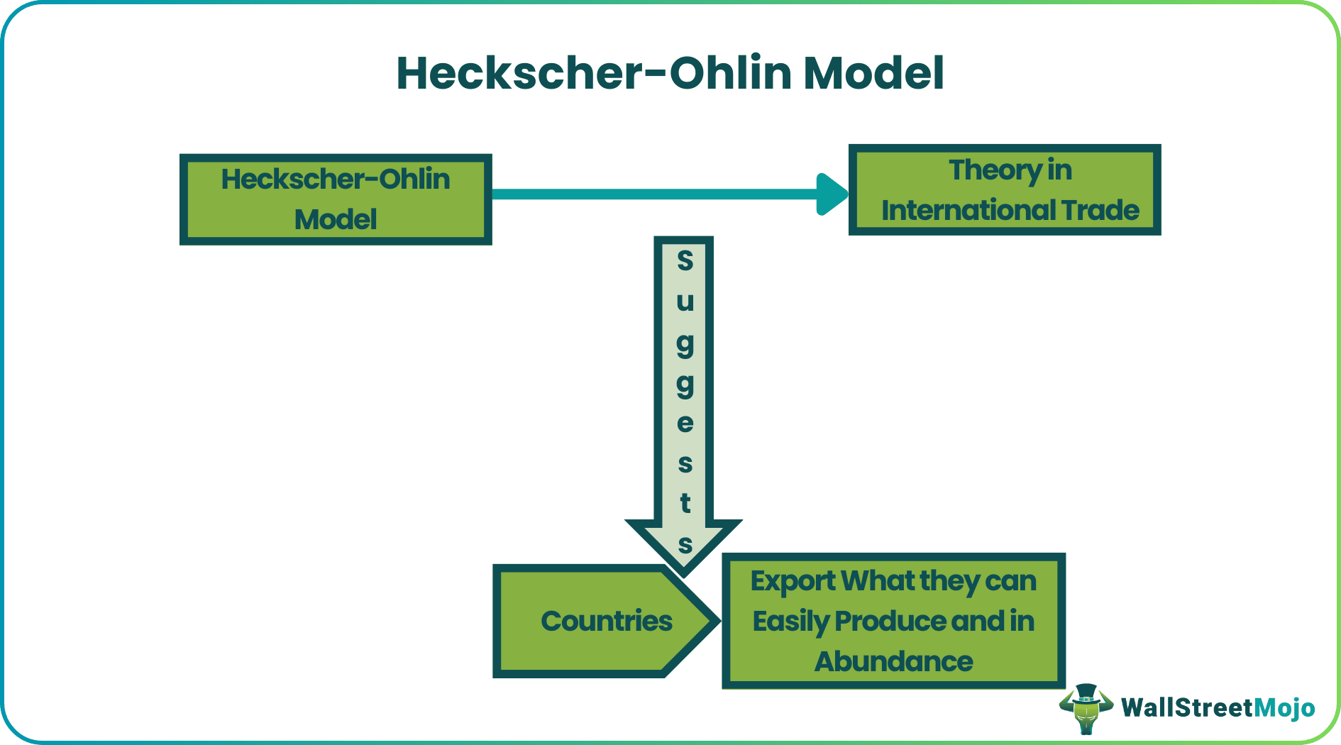 Heckscher Ohlin Model