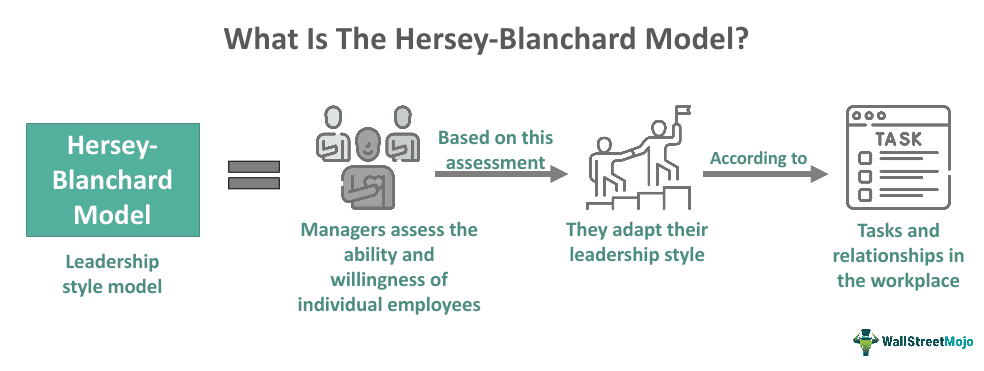 Hersey-Blanchard Model