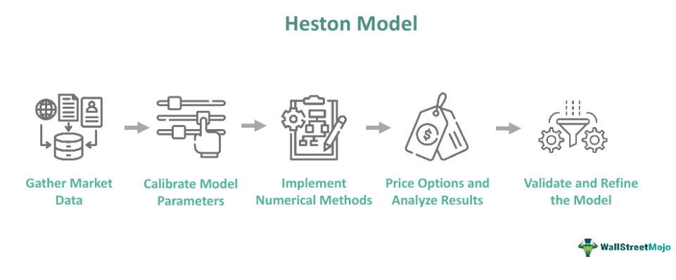 Heston Model