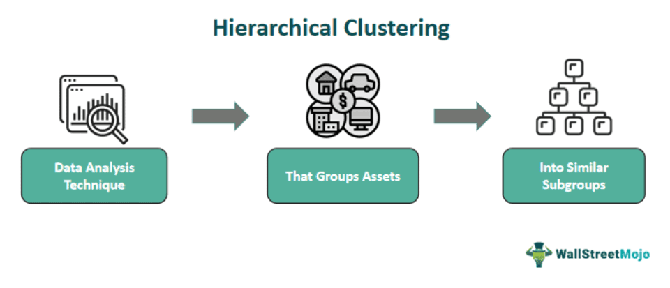 Hierarchical Clustering