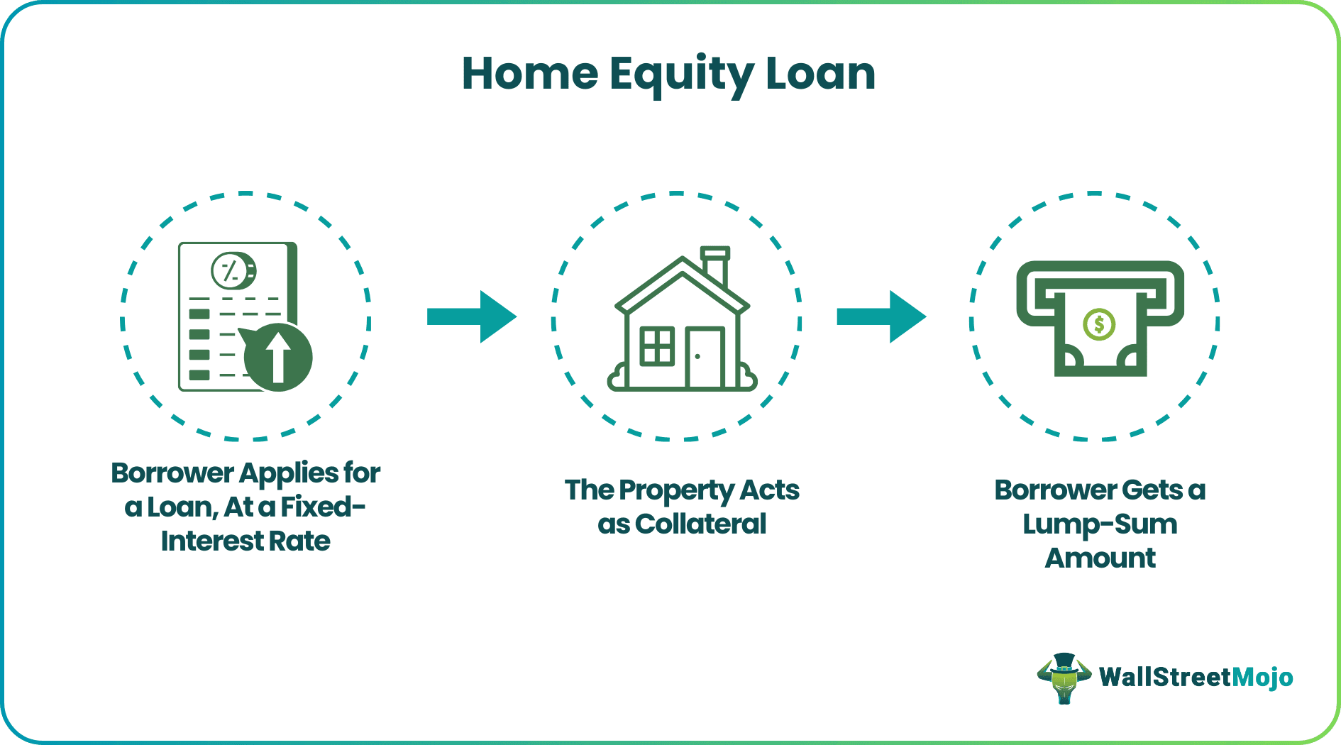 Home Equity Loan