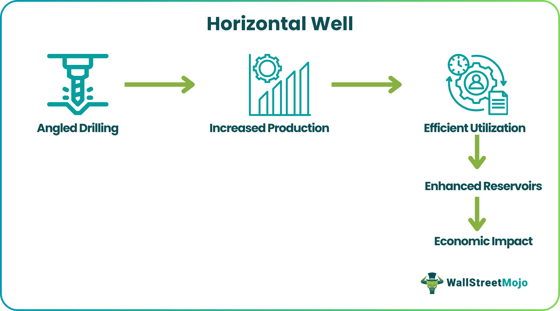 Horizontal Well