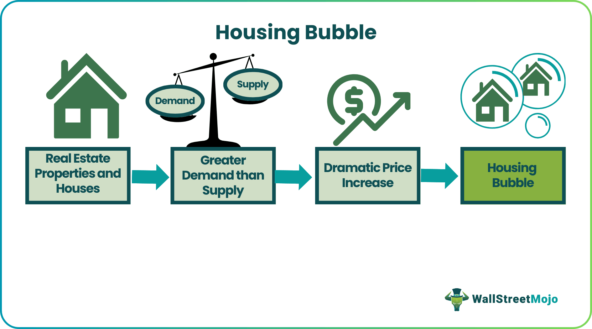 Housing Bubble