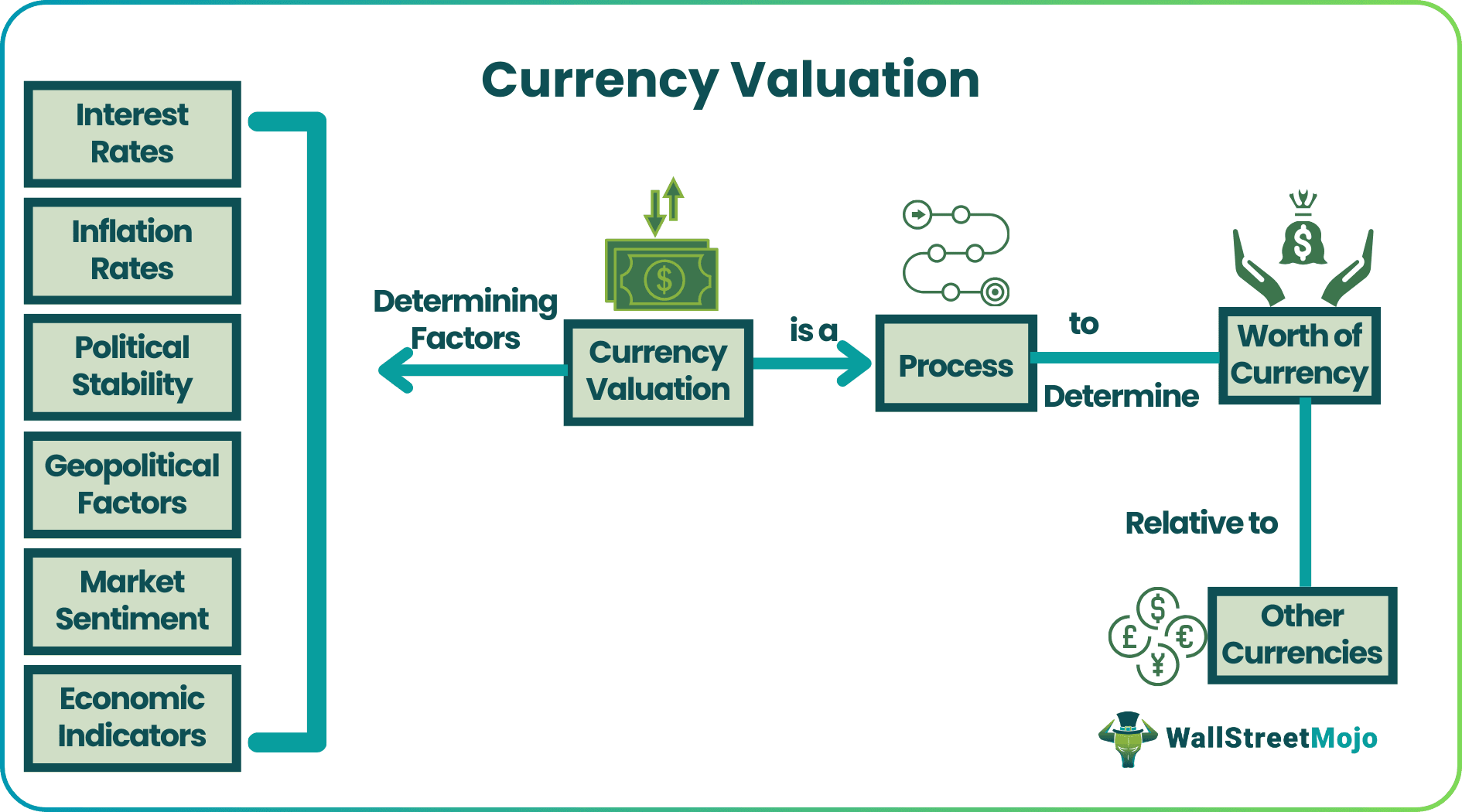 How Is Currency Valued
