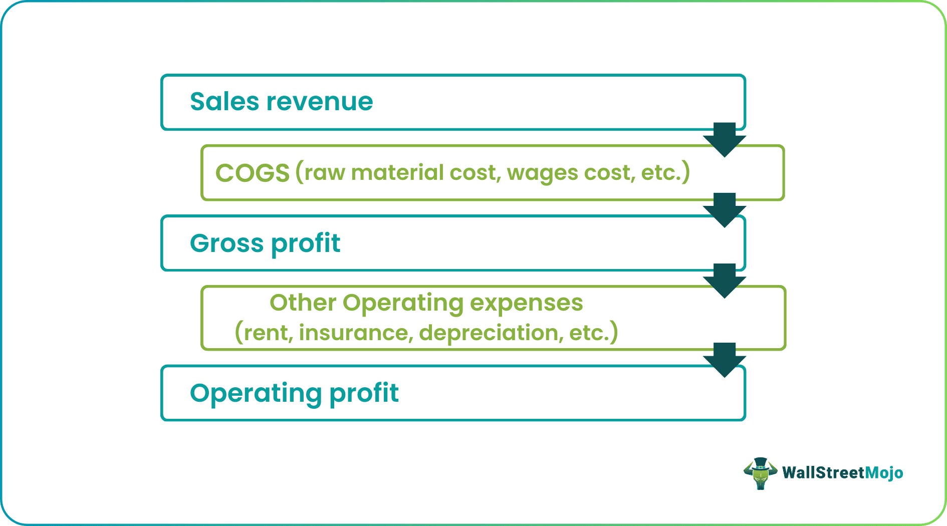 How does Operating Earnings Work