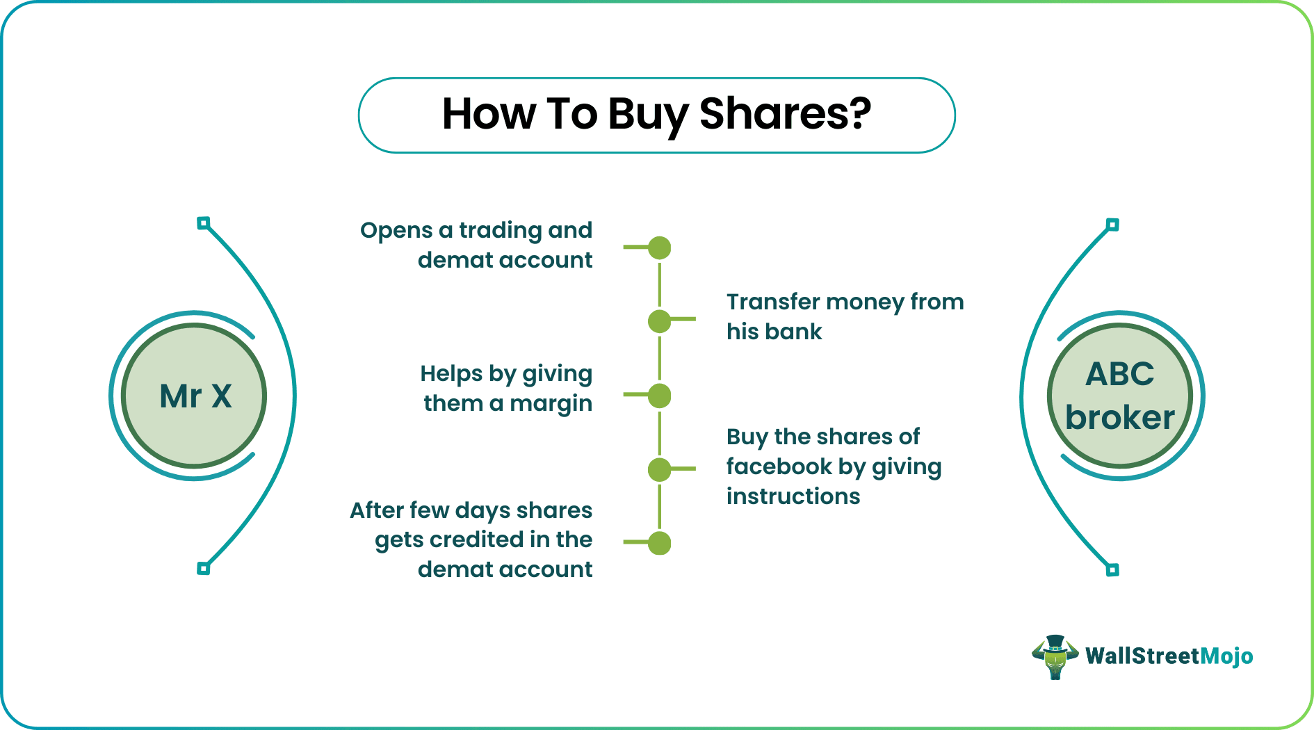 How to Buy Shares