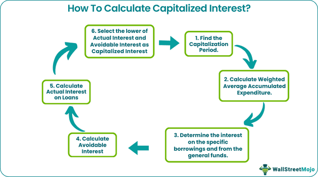 How to calculate capitalized interest