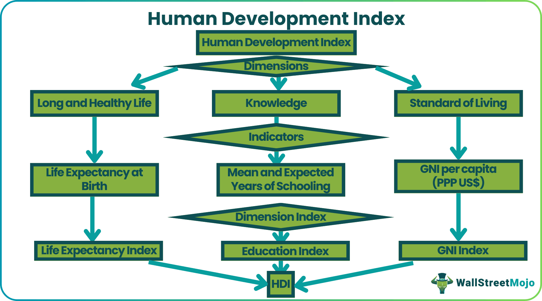 Human Development Index