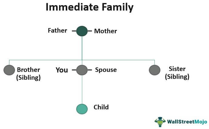Immediate Family