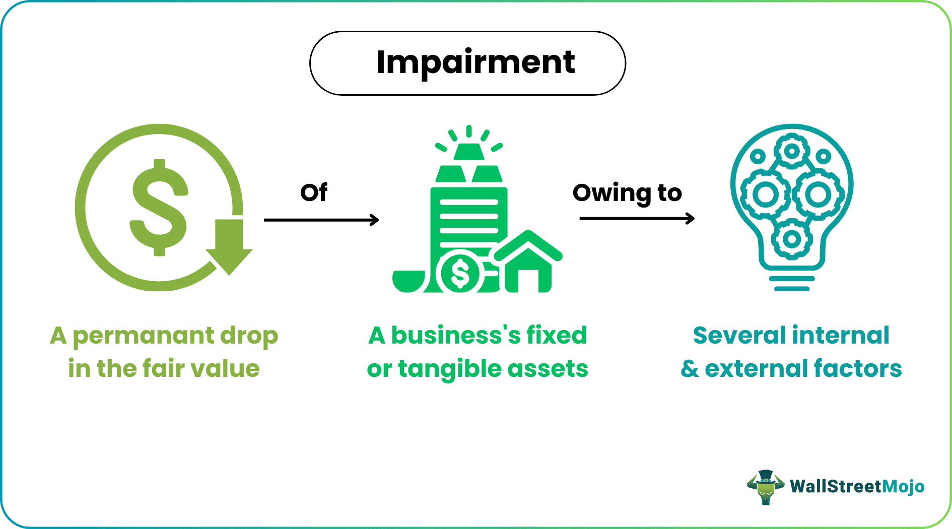 Impairment