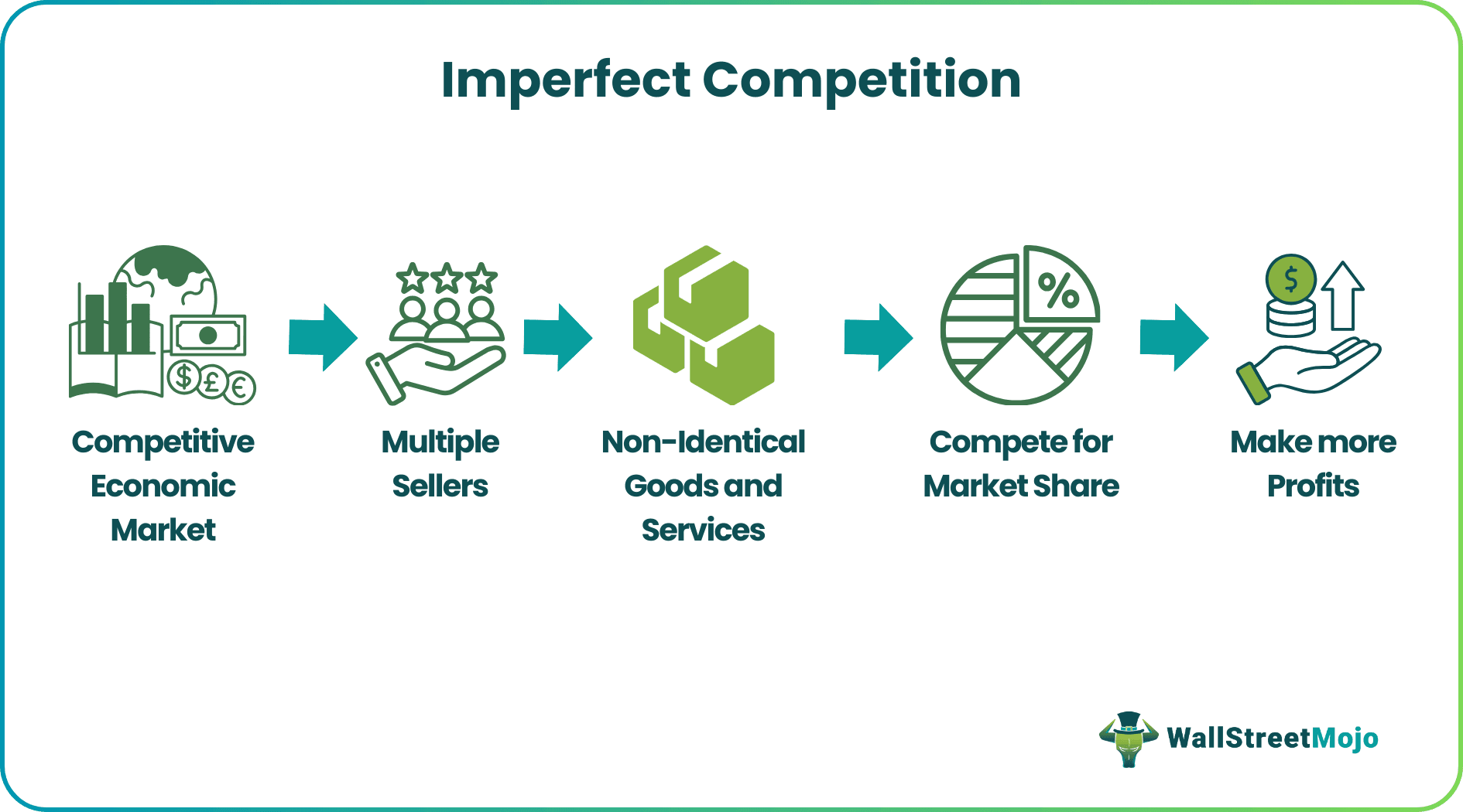 Imperfect Competition