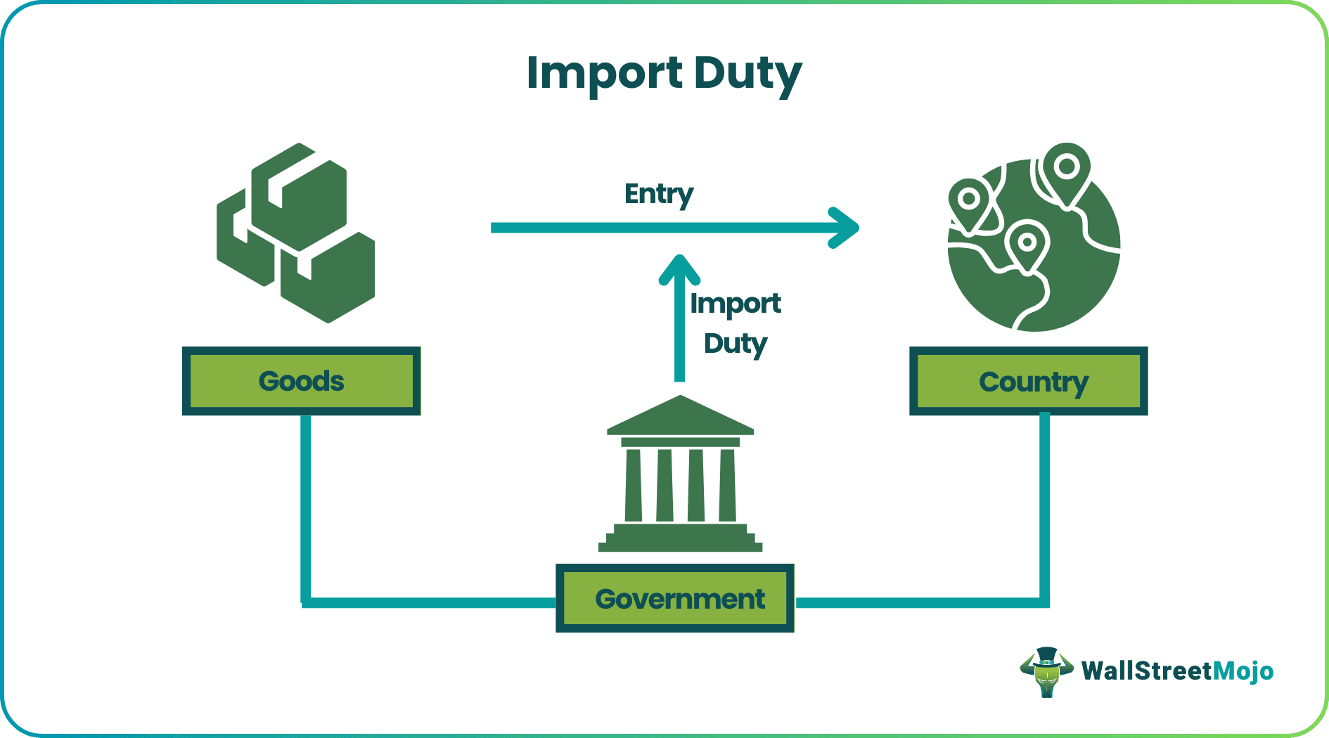 Import Duty