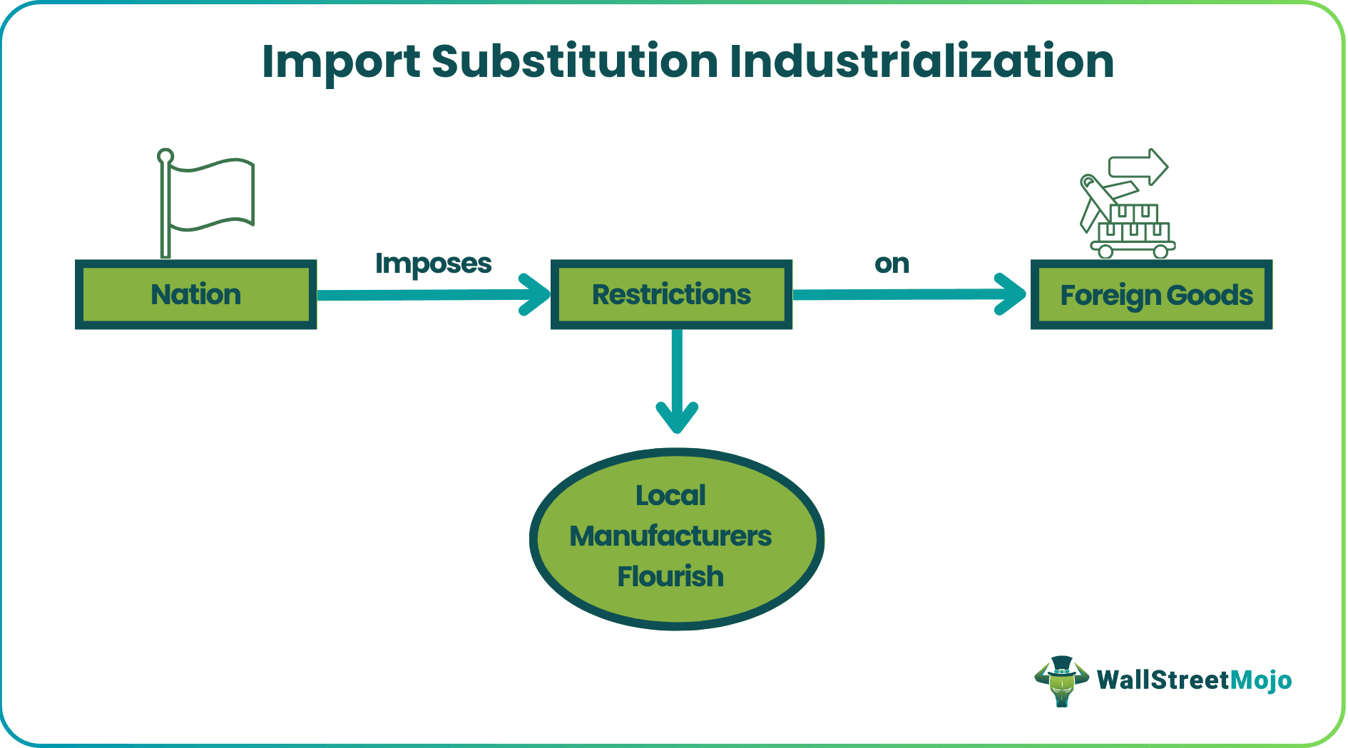 Import Substitution Industrialization