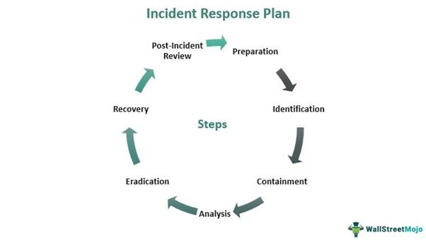 Incident Response Plan