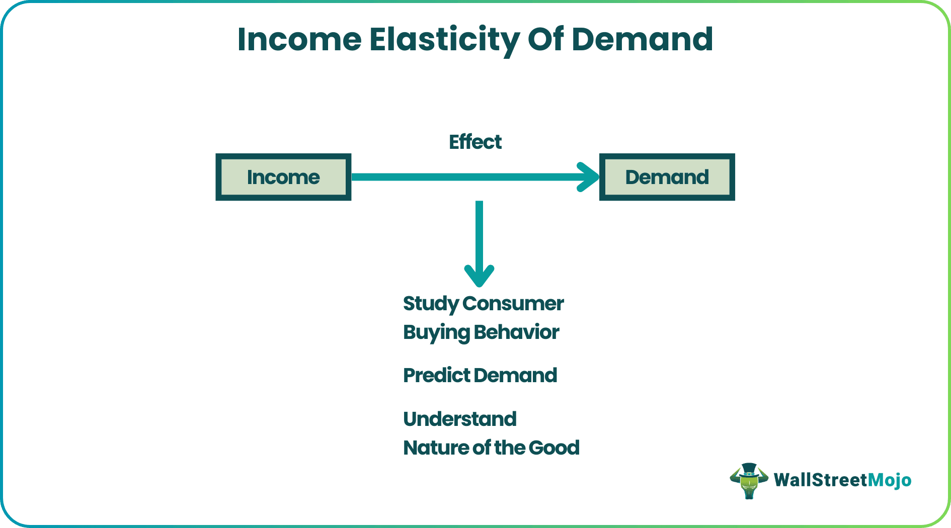 Income Elasticity Of Demand