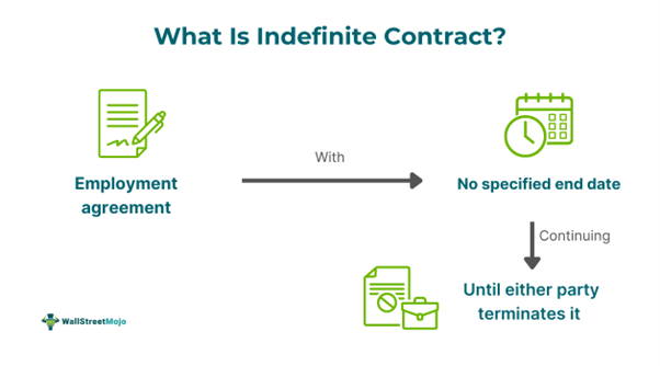 Indefinite Contract