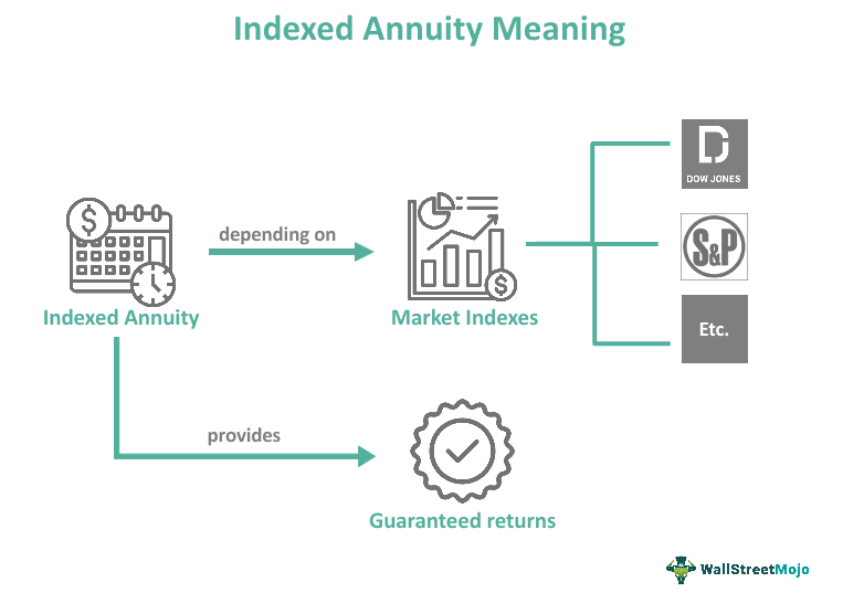 Indexed Annuity