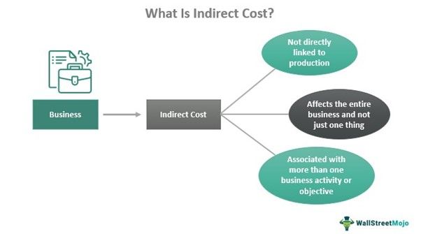 Indirect Costs