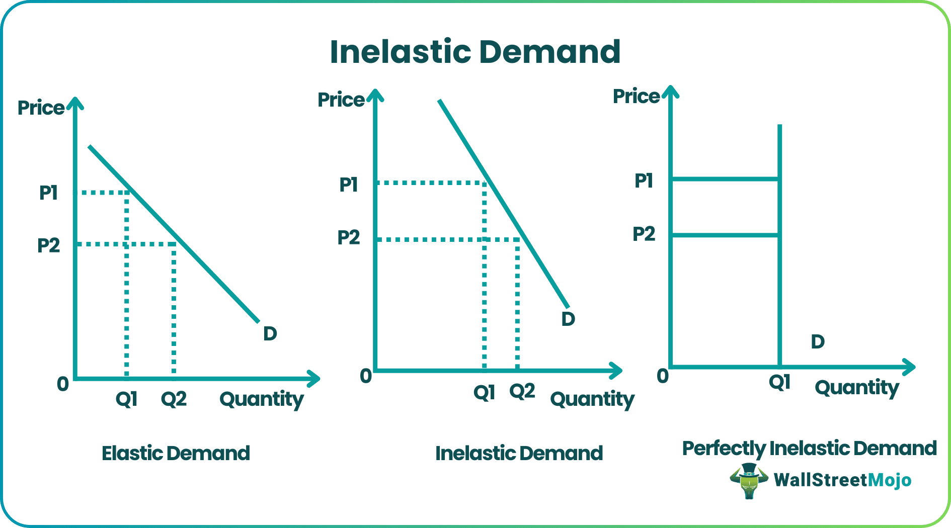Inelastic Demand