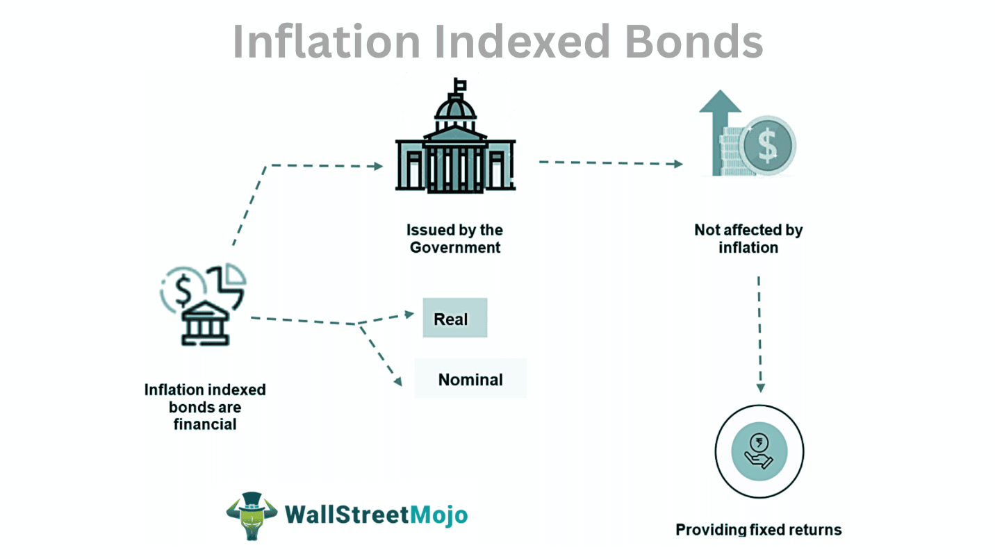 Inflation-Indexed Bonds