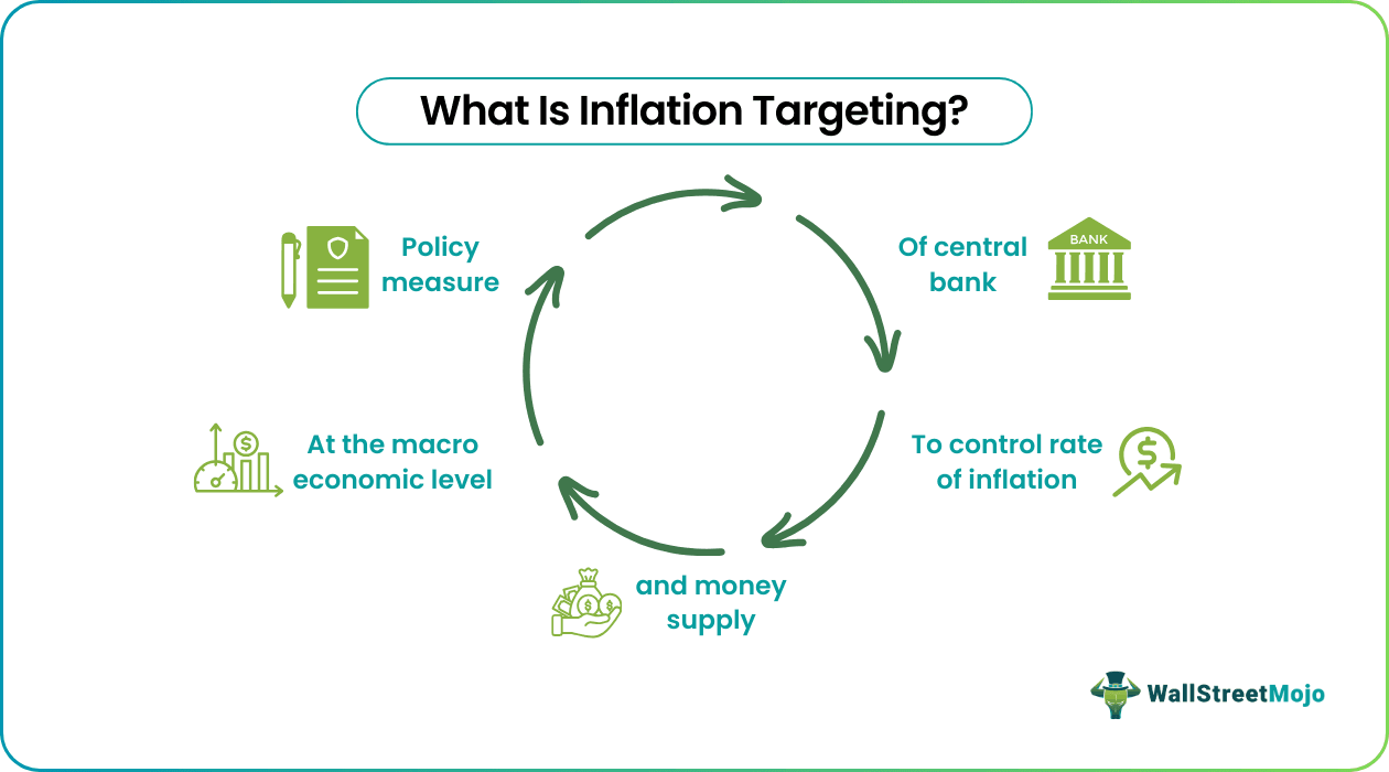 Inflation Targeting
